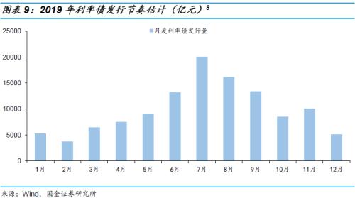 【国金固收】多还是少?—2019年利率债供给全扫描