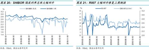 【国金固收】多还是少?—2019年利率债供给全扫描