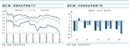 【国金固收】多还是少?—2019年利率债供给全扫描