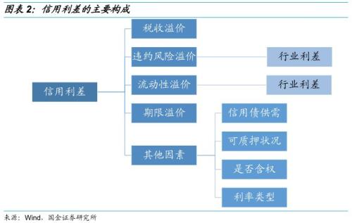 【国金固收】从行业利差看信用债投资