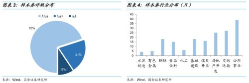 【国金固收】从行业利差看信用债投资