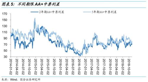 【国金固收】从行业利差看信用债投资