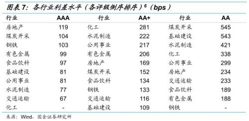 【国金固收】从行业利差看信用债投资