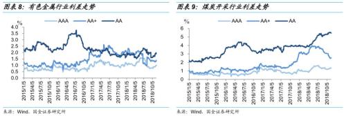 【国金固收】从行业利差看信用债投资