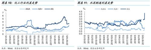 【国金固收】从行业利差看信用债投资