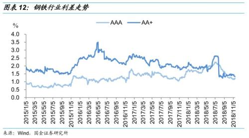 【国金固收】从行业利差看信用债投资