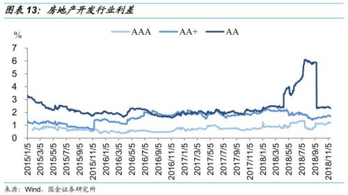 【国金固收】从行业利差看信用债投资