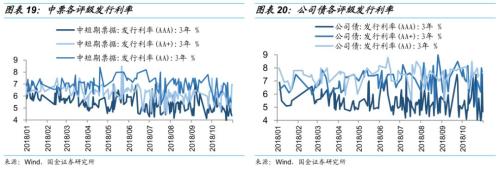 【国金固收】从行业利差看信用债投资