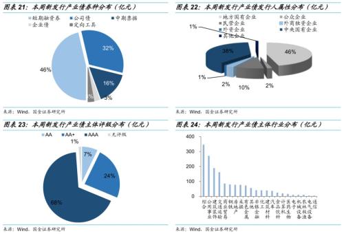 【国金固收】从行业利差看信用债投资