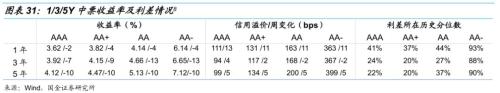 【国金固收】从行业利差看信用债投资