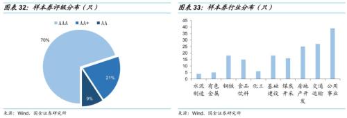【国金固收】从行业利差看信用债投资