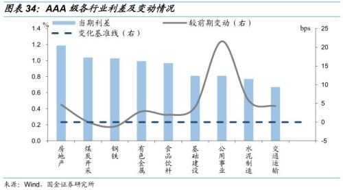 【国金固收】从行业利差看信用债投资