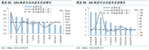 【国金固收】从行业利差看信用债投资