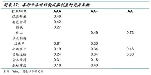 【国金固收】从行业利差看信用债投资