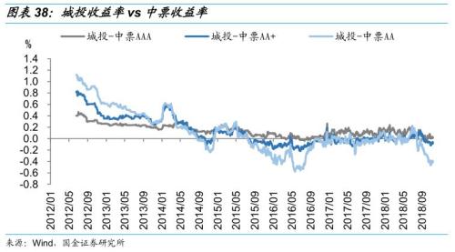 【国金固收】从行业利差看信用债投资