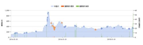 大盘稍有起色，股东减持就来了！这几家上市公司“套路”更深：明里回购、暗中抛售。