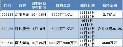 大盘稍有起色，股东减持就来了！这几家上市公司“套路”更深：明里回购、暗中抛售。