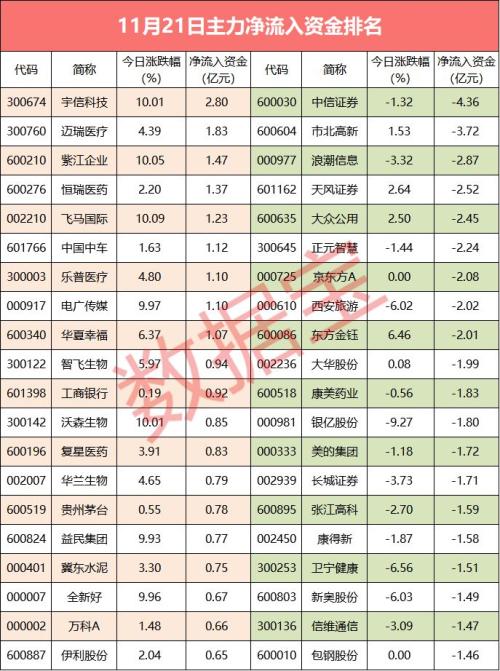 【资金流向】主力资金连续3日流出逾百亿,医药股受青睐