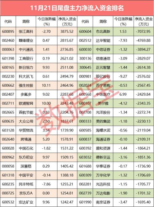 【资金流向】主力资金连续3日流出逾百亿,医药股受青睐