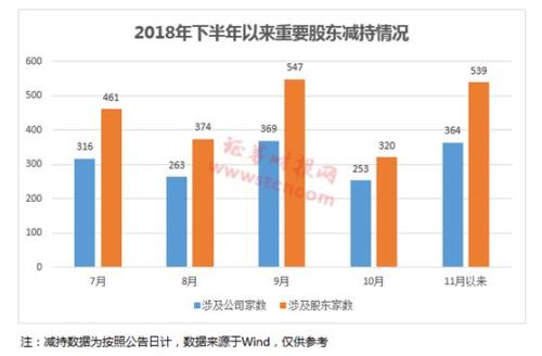为了买房所以减持?这家公司多位董监高拟清仓减持流通股!今晚已有10多家公司发布减持计划