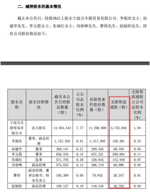 为了买房所以减持?这家公司多位董监高拟清仓减持流通股!今晚已有10多家公司发布减持计划