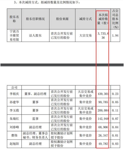 为了买房所以减持?这家公司多位董监高拟清仓减持流通股!今晚已有10多家公司发布减持计划