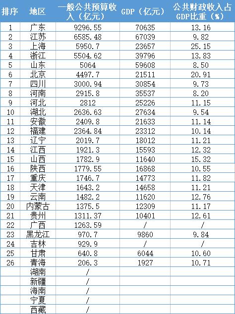 工资社保占gdp比例_当前的财政形式严峻到何种程度(2)