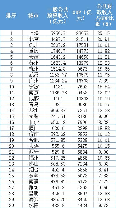 工资社保占gdp比例_当前的财政形式严峻到何种程度(2)