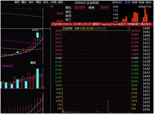 送转行情快速升温！3家公司披露方案后均应声涨停，2018年报送转最佳窗口期将至？（附潜力名单）