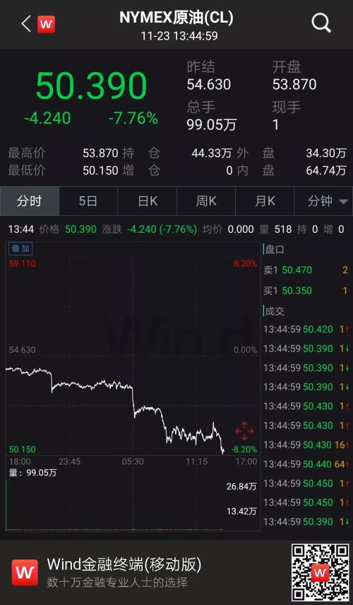 油价暴跌近8%，跌幅创三年多以来最大！