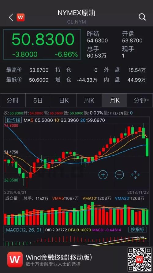 油价暴跌近8%，跌幅创三年多以来最大！