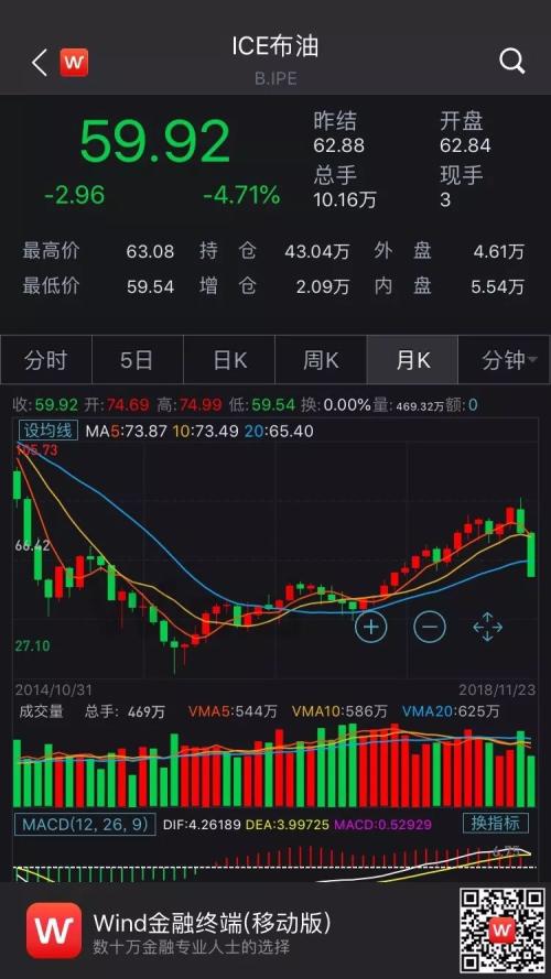 油价暴跌近8%，跌幅创三年多以来最大！