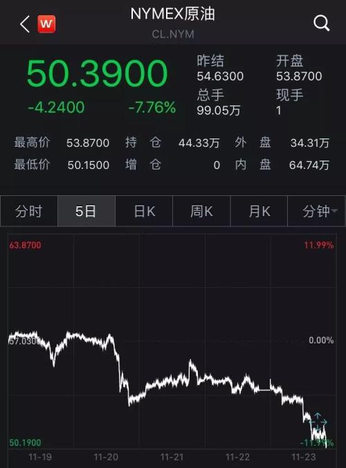 崩跌8%，创三年多最大单日跌幅！“黑五”原油疯狂打折，仅一个多月便暴跌34%，更有基金腰斩！