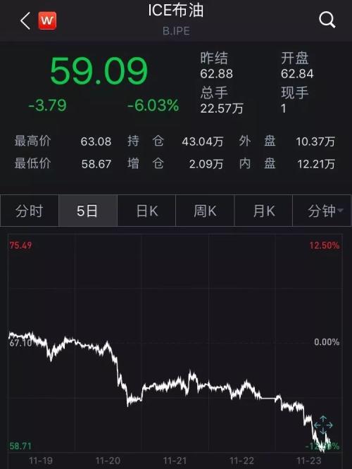 崩跌8%，创三年多最大单日跌幅！“黑五”原油疯狂打折，仅一个多月便暴跌34%，更有基金腰斩！