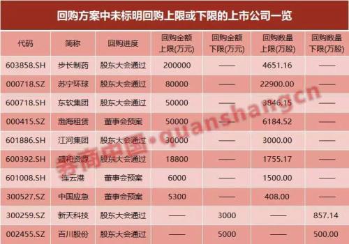 回购实锤！新规要求回购下限不低于上限一半，至少812亿回购资金须入场，3个月期限，多公司要改方案