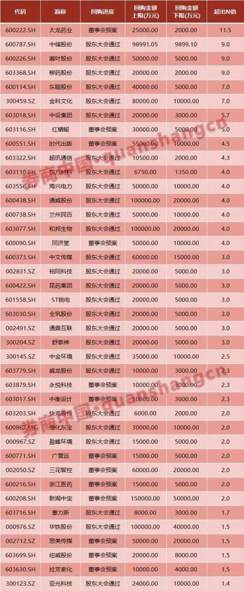 回购实锤！新规要求回购下限不低于上限一半，至少812亿回购资金须入场，3个月期限，多公司要改方案