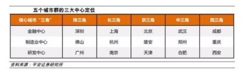 平安证券首席经济学家张明:五大区域将成为中国经济增长的主引擎
