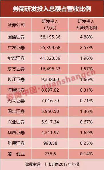 券商多条线减员减预算,却仍有部门逆势增员?比研发投入,比研发人员占比,看券业抢跑者如何布局