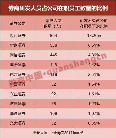 券商多条线减员减预算,却仍有部门逆势增员?比研发投入,比研发人员占比,看券业抢跑者如何布局