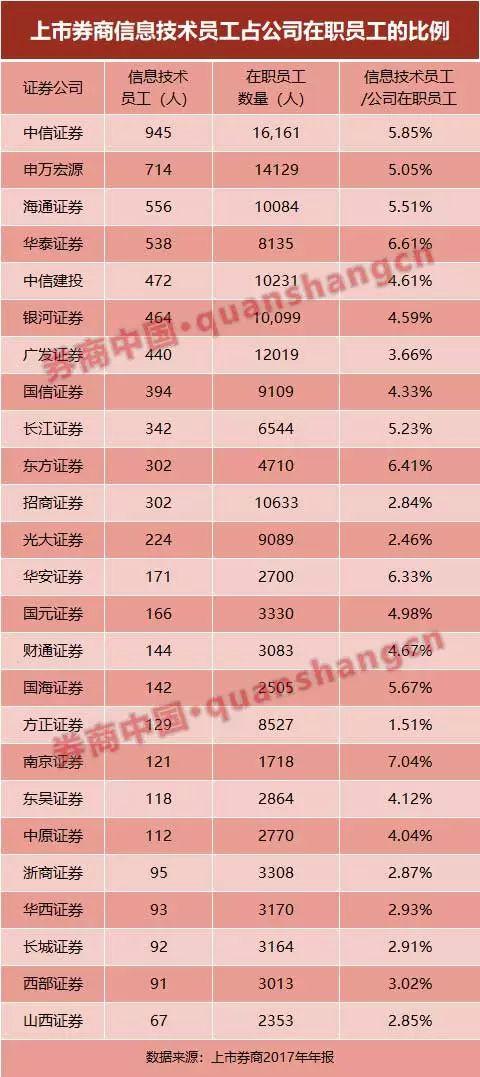 券商多条线减员减预算,却仍有部门逆势增员?比研发投入,比研发人员占比,看券业抢跑者如何布局