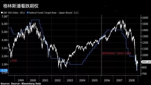 是否会有鲍威尔“看跌期权” ？