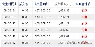 惊！多笔千万股超级买单撬板，A股史上最低价股中弘退，又创尴尬纪录