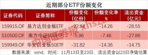 8个交易日创业板相关ETF缩水50亿份,行情到头了还是资金炒短线?