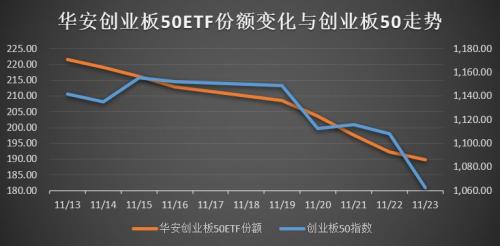 8个交易日创业板相关ETF缩水50亿份,行情到头了还是资金炒短线?