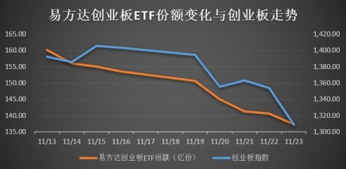 8个交易日创业板相关ETF缩水50亿份,行情到头了还是资金炒短线?