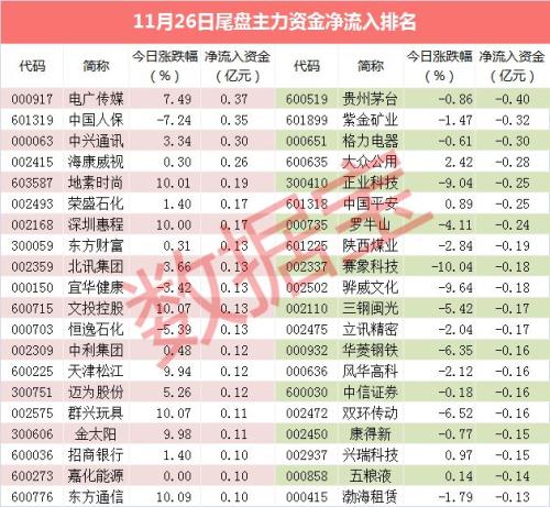【资金流向】中国人保成交近30亿元，数千万主力资金尾盘杀入