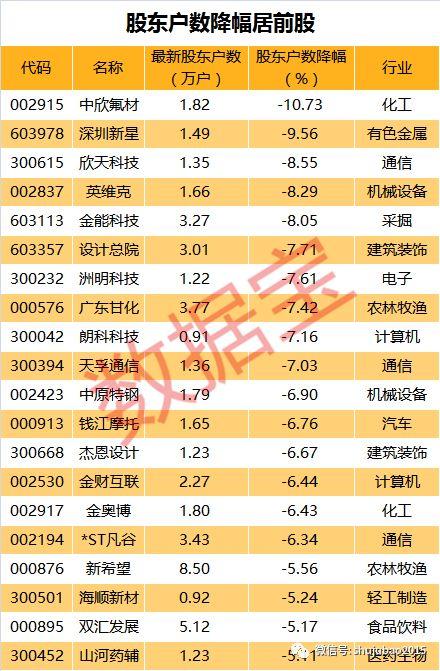 筹码新动向！20股股东户数骤降，这些股还获机构大笔增持