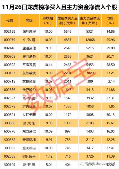 筹码新动向！20股股东户数骤降，这些股还获机构大笔增持