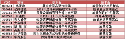 成交量萎缩至1个多月新低，上海贝岭盘中逆市冲击涨停！明日留意这只年报预增股