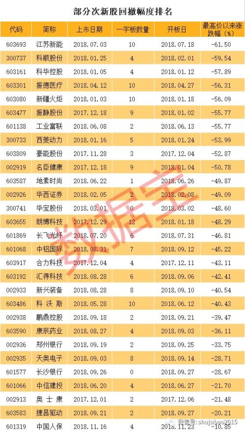 开板就是历史最高价！这批次新股开板日套了600亿，有人4个月亏60%